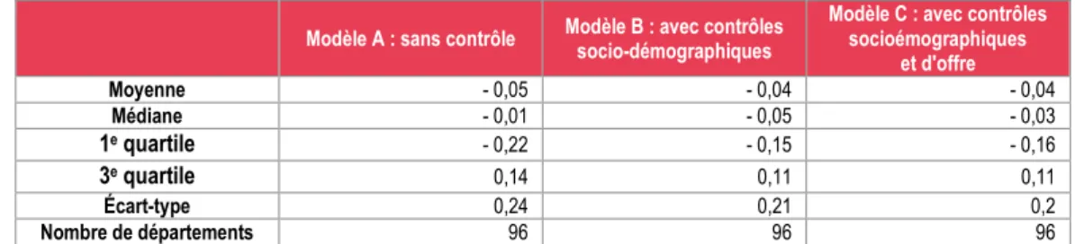 Tableau 6  • Distribution du pourcentage d’erreur dans l’estimation du taux d’APA par département,   dans les 3 modèles 