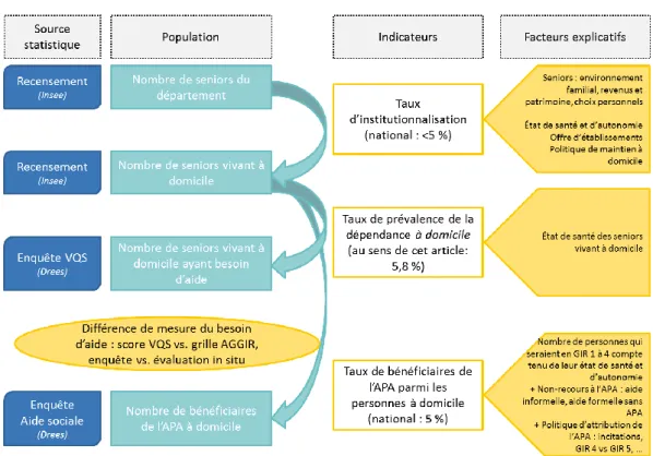 Graphique 1  • Différents facteurs influençant la situation des seniors 