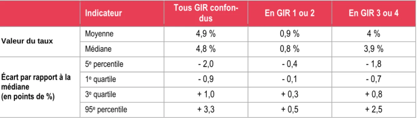 Tableau 1  • Dispersion des taux de bénéficiaires : tous GIR confondus, en GIR 1 ou 2, en GIR 3 ou 4 