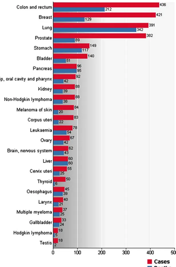 Figure 1 : Estimation de l’incidence (en milliers d’individus) des cancers et de leur mortalité en 