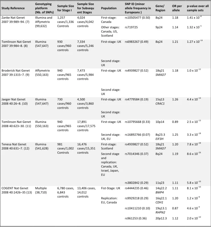 Tableau  1.  Etudes  de  GWAS  publiées  au  1 er