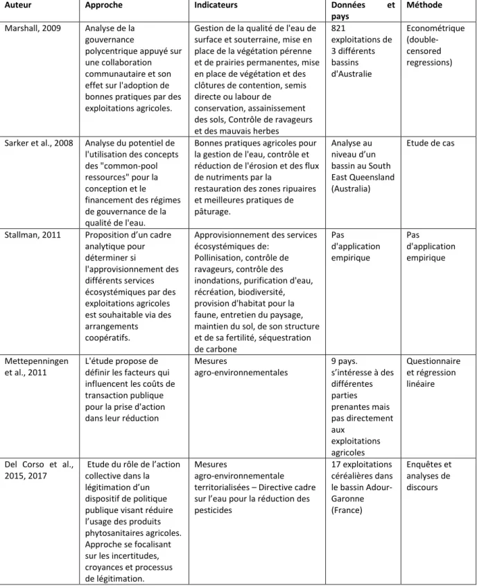 Tableau 2: Travaux mobilisant des approches institutionnalistes pour l'étude de la  performance environnementale des exploitations agricoles 
