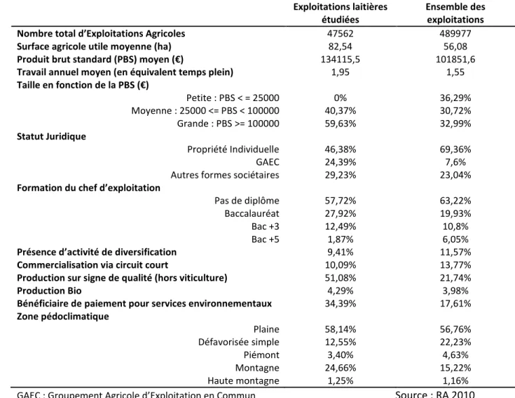 Tableau 3: Statistiques descriptives des exploitations laitières étudiées 