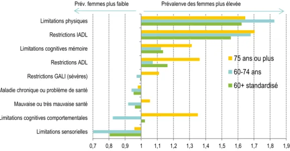 Graphique  6  •  Rapport  des  prévalences  entre  femmes  et  hommes  (prévalences  femmes / prévalences hommes) en 2015