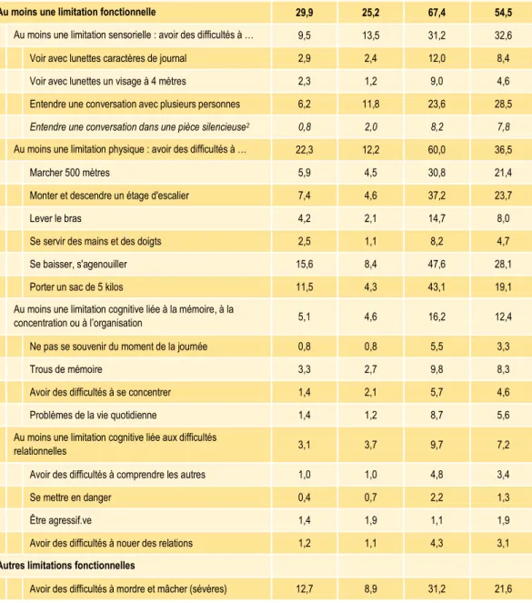 Tableau 1 • Part des personnes ayant des difficultés par type d’incapacité, sexe et  tranche d’âge en 2015 (en %) 