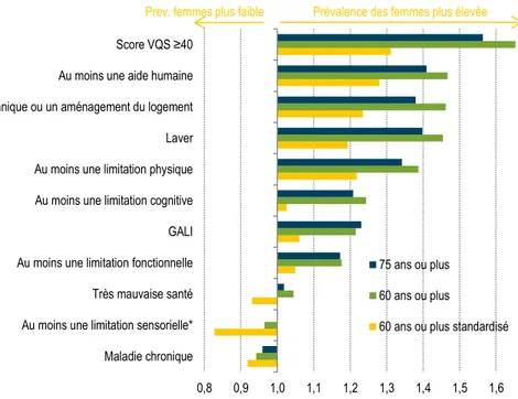 Graphique  3  •  Rapport  des  prévalences  entre  femmes  et  hommes  (prévalence  femmes / prévalence hommes) en 2014 