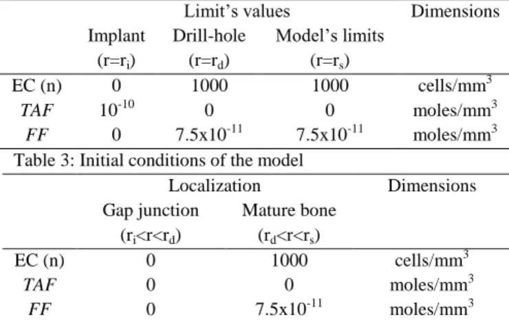 Table  2:  Initial  boundaries  conditions  of  the  non-porous  continuous model 