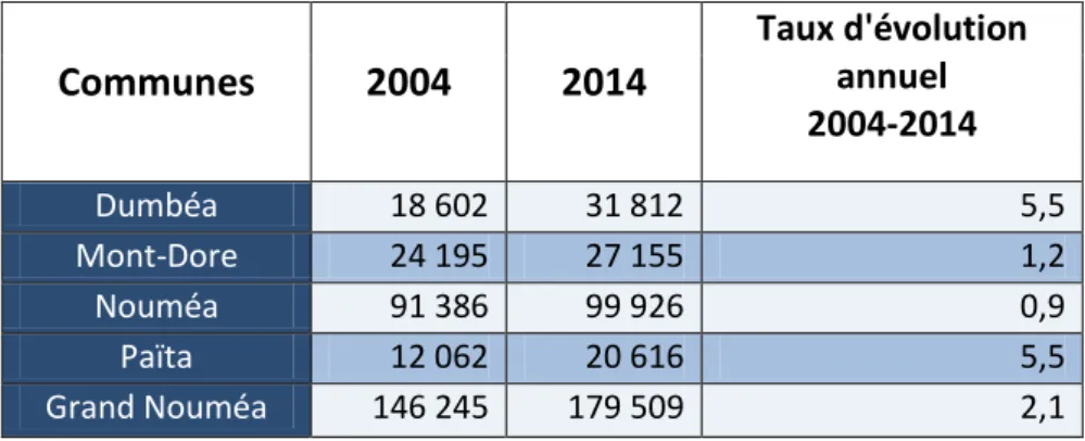 Figure 4: Evolution de la population des communes du Grand Nouméa entre 2004 et 2014 