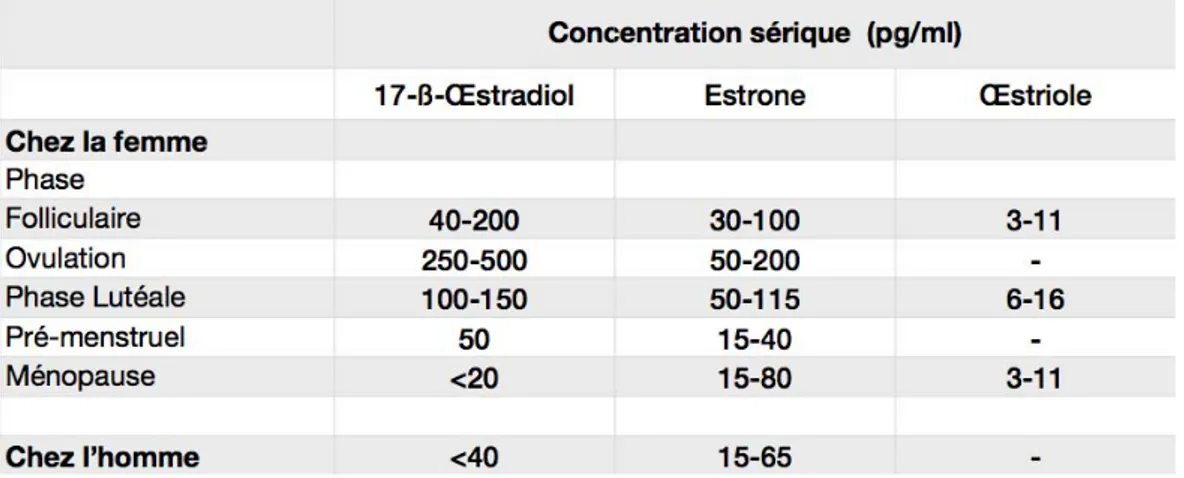 Tableau  2 :  Concentration  sérique  de  17- &#34;-œstradiol,  estrone  et  œstriole  chez  l’Homme  (d’après (Gruber et al., 2002)