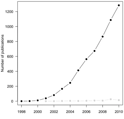 Figure 1.2: Number of articles published per year retrieved using the search term “metabolom* OR metabonom*” in ISI Web of Knowledge (Thomson Reuters)