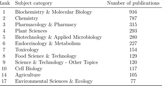 Table 1.1: Number of papers published in the period 1998 – 2010 and retrieved using the term search “metabolom* OR metabonom*” in ISI Web of Knowledge (Thomson Reuters)