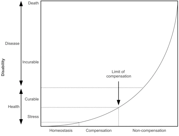 Figure 1.4: The relationship between impairment of physiological function and disability of an organism under toxicant exposure (modiﬁed after Depledge (1989)).