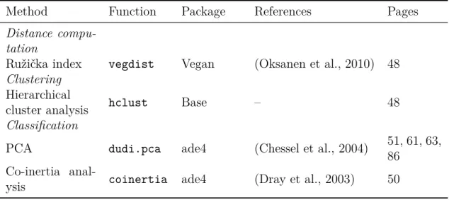 Table 2.2: Summary of the statistical methods of analysis used in this work. All these analyses have been performed in the R statistical environment.