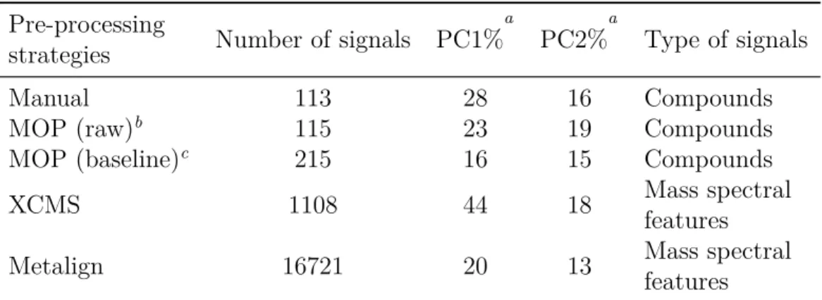Table 3.1: Summary of dataset characteristics generated by ﬁve diﬀerent pre-processing strategies and the results of the subsequent PCAs