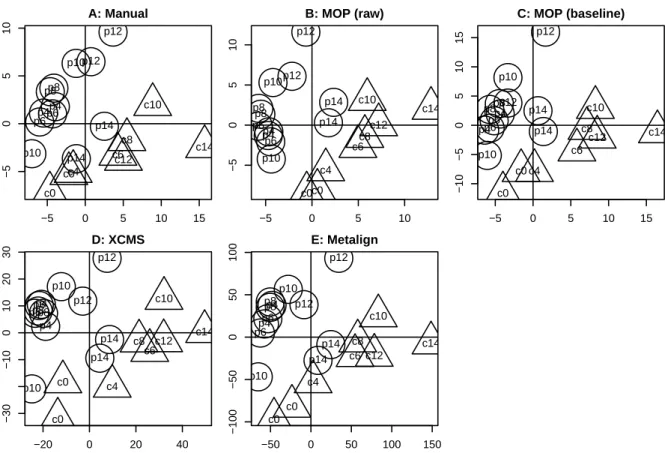 Figure 3.3: Scores plot of the ﬁve PCA carried out on data obtained using ﬁve pre- pre-processing strategies (i.e