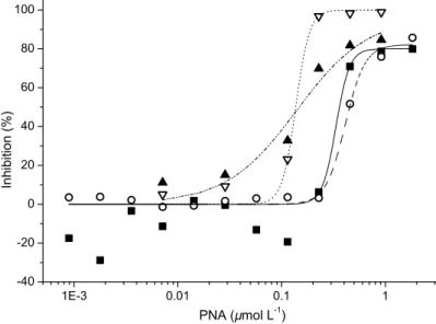 Figure 4.1: Log-logistic concentration-responses curves of the phenotypic parameters in- in-hibitions under PNA exposure