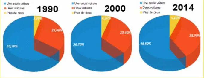 Figure 8 : Nombre de voitures par ménage en France. Source : données INSEE. 