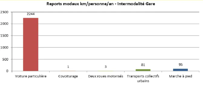 Figure 10 : Reports modaux km/personne/an en gare. Source : ADEME. 
