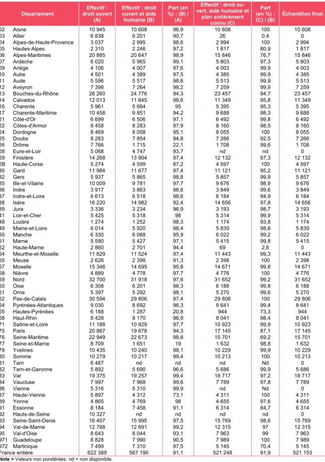 Tableau 2   • Bénéficiaires de l'APA à domicile par département dans les données RI 2011 
