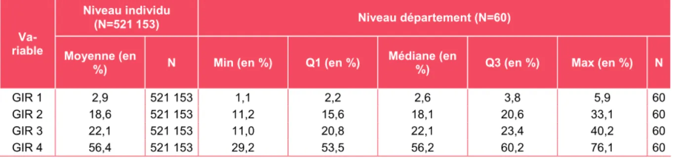 Tableau 4   • GIR des bénéficiaires de l'APA à domicile recevant de l'aide humaine   Va-riable  Niveau individu  (N=521 153)  Niveau département (N=60)  Moyenne (en 