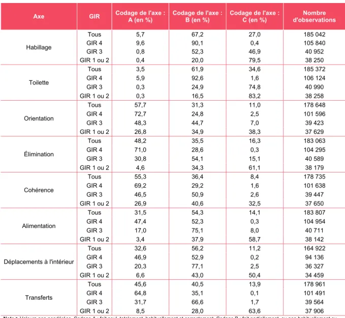 Tableau 5   • Répartition des bénéficiaires selon les axes de la grille AGGIR 