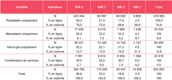 Tableau 7   • Type de service d'aide pour l'aide humaine notifiée dans le cadre de l'APA à domicile   selon le GIR 