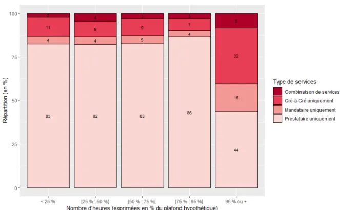 Graphique 2   • Type de services dans le plan notifié selon le nombre d’heures notifiées (en % du plafond  hypothétique) 