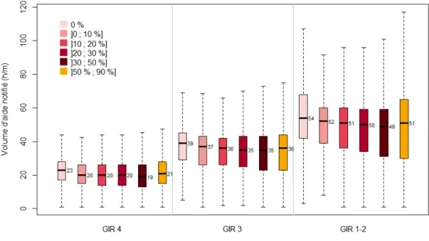 Graphique 3   • Distribution du volume d’aide notifié selon le taux de participation du bénéficiaire   au financement du plan d’aide, par GIR 