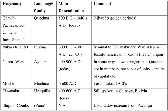 Table 2. Association between languages and cultures (taken from Goulder, 2003).    