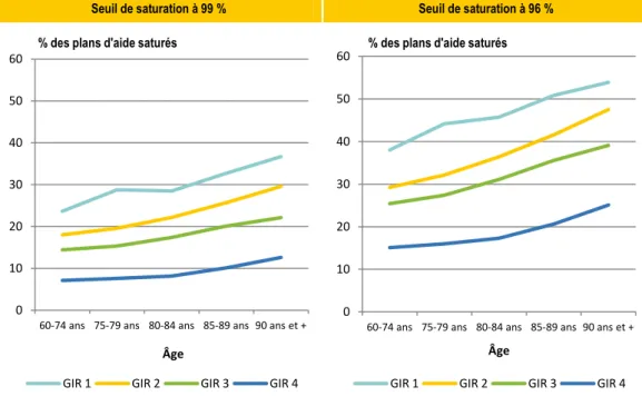 Graphique  2  •  Taux  de  saturation  des  plans  d’aide  en  fonction  de  l’âge  des  bénéficiaires, par GIR  