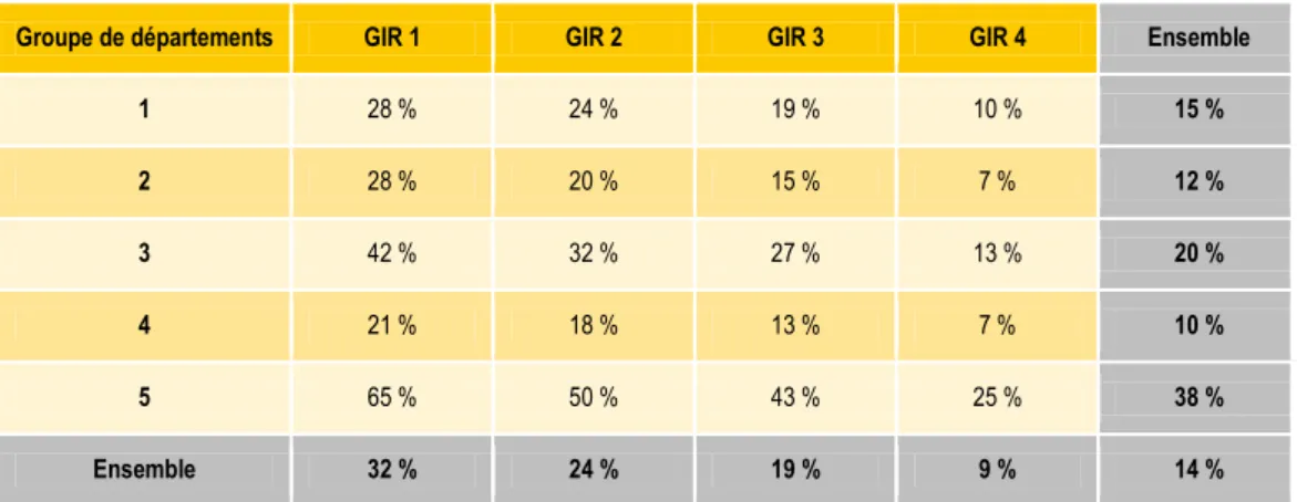 Tableau  4a    •  Taux de  saturation  par  groupe  de  départements  (Seuil  de saturation  à  99 %) 