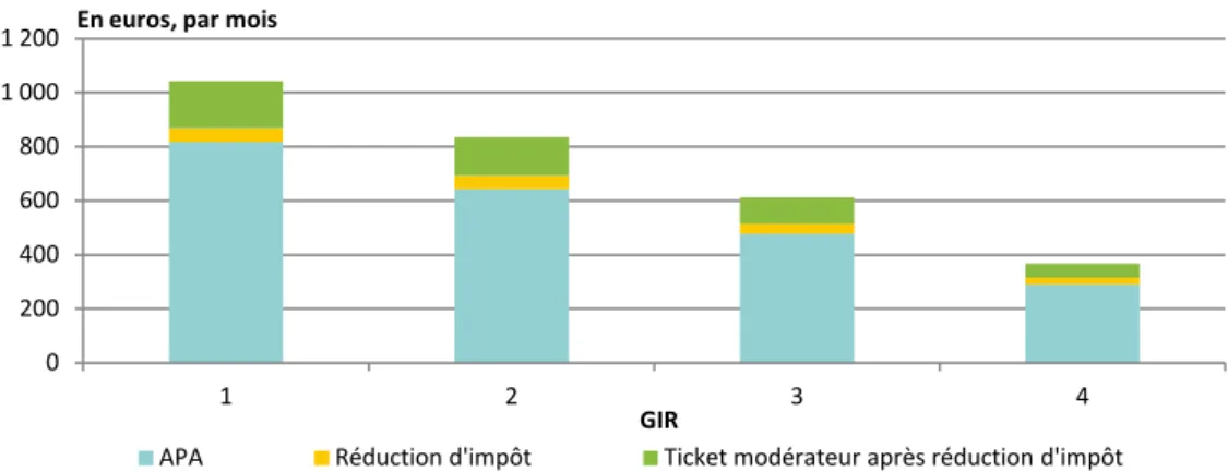 Graphique  1 •  Répartition  par  GIR  et  par  source  de  financement  du  plan  d’aide  APA  (participation moyenne par mois)  