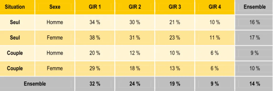 Tableau 2a • Taux de saturation par GIR, âge et situation de couple (Seuil de saturation  à 99 %) 