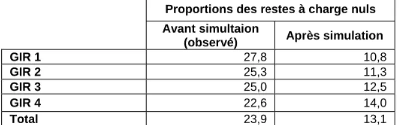 Tableau 8 – Part des restes à charge nuls avant et après simulation des montants de  l’APA (%) 