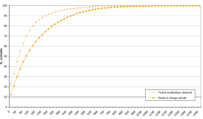 Graphique 9 - Courbes cumulatives du ticket modérateur observé et du reste à charge pour le GIR 3 