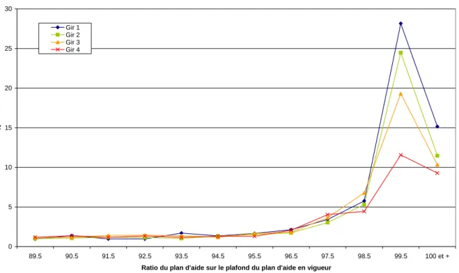 Graphique 1 - Pourcentages des plans d'aide notifiés selon leur montant rapporté au plafond en vigueur  lors de la notification, par GIR 