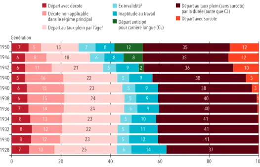 tableau complémentaire b). Dans la FPCE, 32 % des 