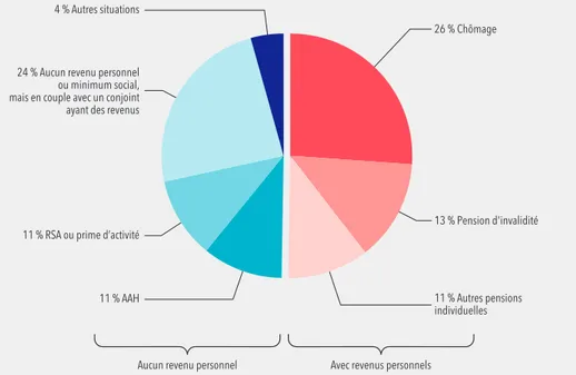 Graphique b. Revenus des personnes ni en emploi, ni à la retraite, ni en préretraite  entre 53 et 69 ans, fin 2016