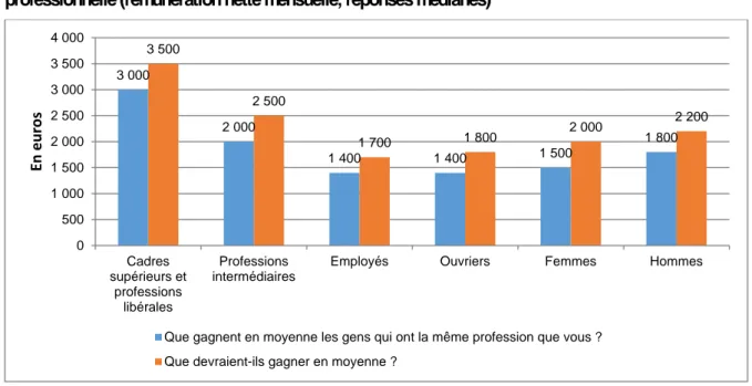 Graphique 11   • Ce que gagnent ou devraient gagner les Français selon leur catégorie socio- socio-professionnelle (rémunération nette mensuelle, réponses médianes) 