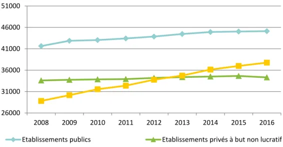 Graphique 6 • Évolution des capacités d’accueil en SSR (lits et places) de 2008 à 2016,  par statut juridique  