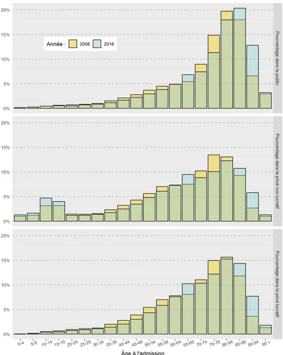 Graphique 10 • Distributions des âges moyens à l’admission en hospitalisation  complète en 2008 (en jaune) et en 2016 (en bleu) selon le statut juridique   des établissements 