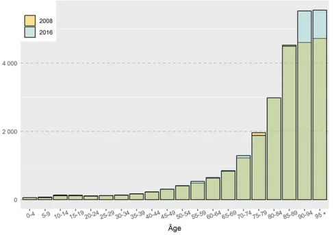 Graphique 1 • Taux de recours aux SSR (en nombre de journées pour 1 000 habitants),  par âge en 2008 et 2016 