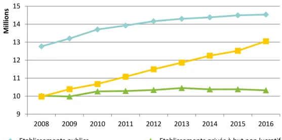 Graphique 5 • Évolution de l’activité d’hospitalisation en SSR (nombre de journées)   de 2008 à 2016, par statut juridique  