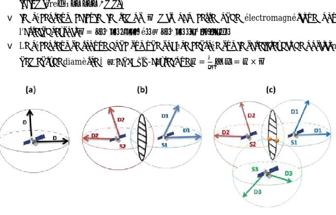 Figure  1.1- Positionnement GPS