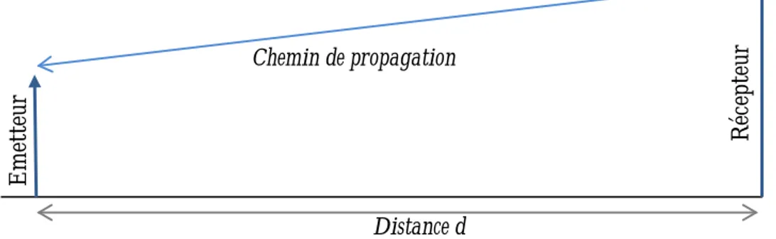 Figure  1.4- Modèle de base de propagation radio  (FRIIS, 1946)    1.4.1.2. Modèle à deux rayons &#34;Two-ray ground reflection model&#34; 