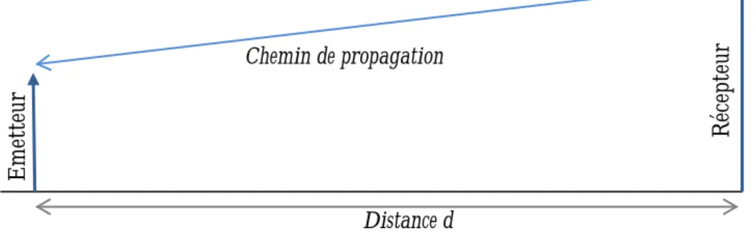 Figure  1.4- Modèle de base de propagation radio  (FRIIS, 1946)    1.4.1.2. Modèle à deux rayons "Two-ray ground reflection model" 