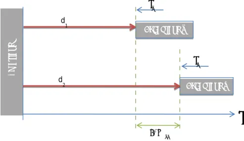 Figure  1.6- Différence de temps d’arrivée (TDoA) 
