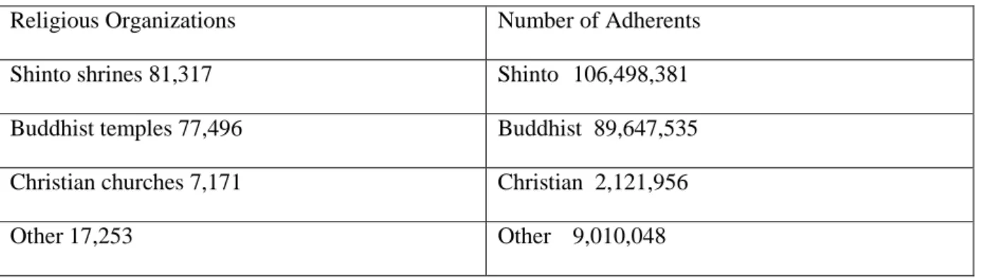 Table 2: Japanese Religious Organizations and Adherents 5