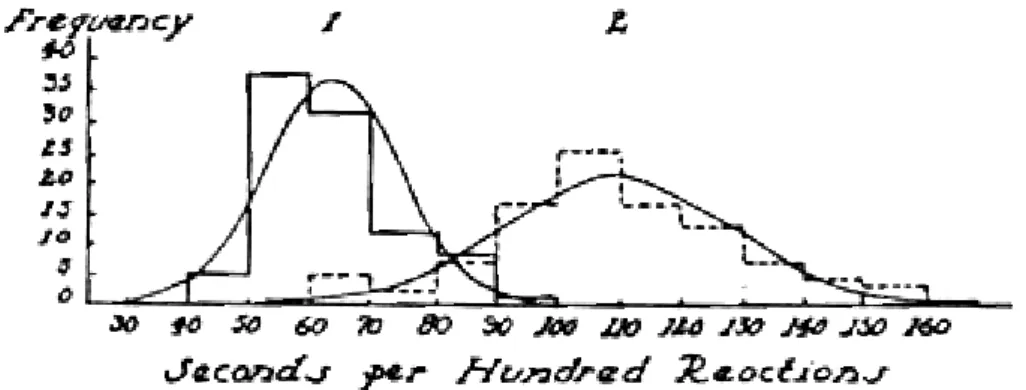 Figure  1-5.  Temps  de  réaction  montrant  l'interférence  de  la  lecture sur  la 