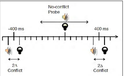 Figure 1-10. Illustration de la tâche de bissection temporelle.  Les participants 